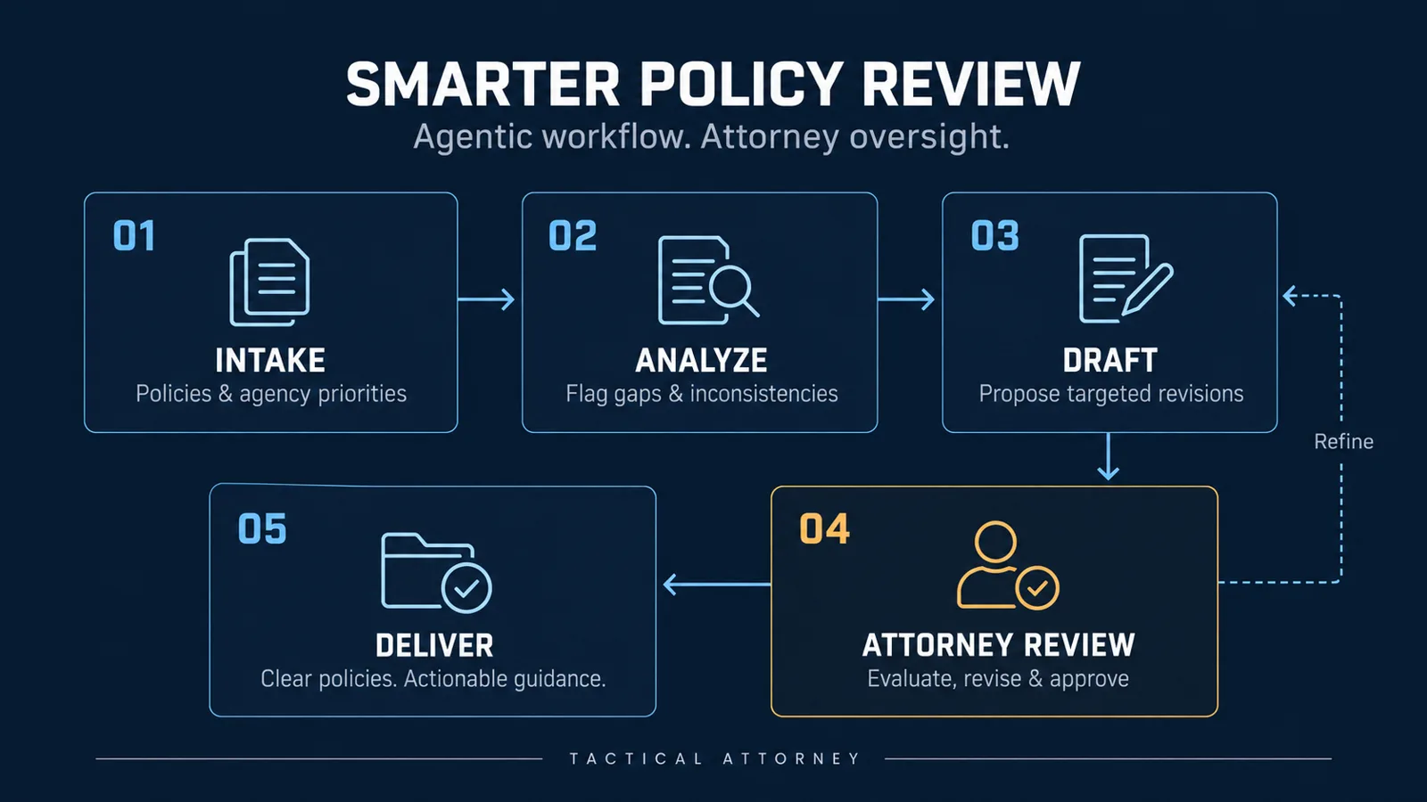 Five step workflow: intake, analyze, draft, attorney review, deliver